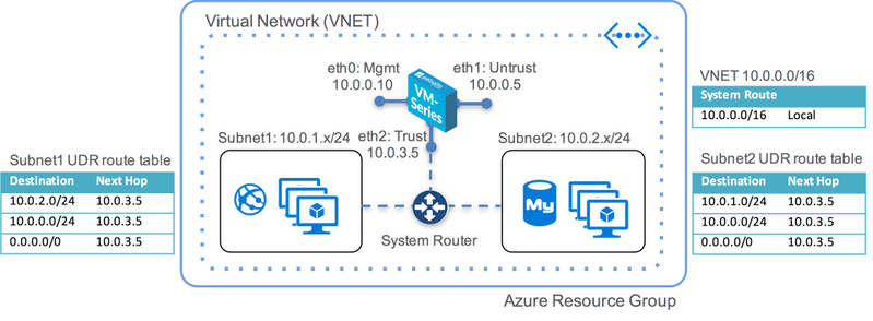 Networking Udrs In Azure Inserting The Vm Series Into An Azu