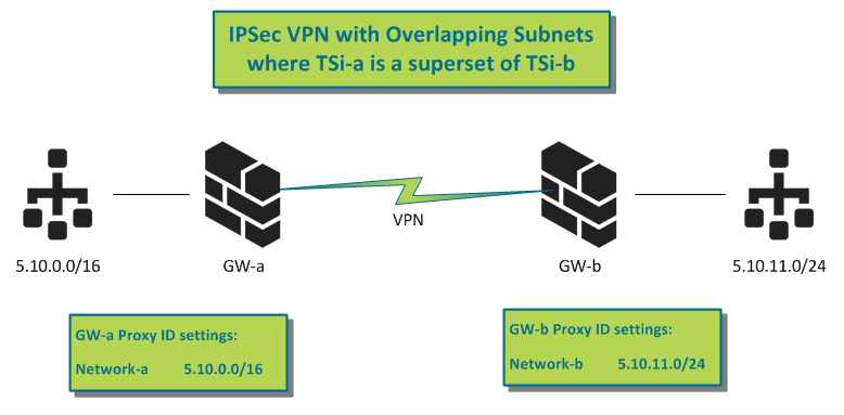 Graphic of IPSec VPN with Overlapping Subnets where Tsi-a is a superset as Tsi-b