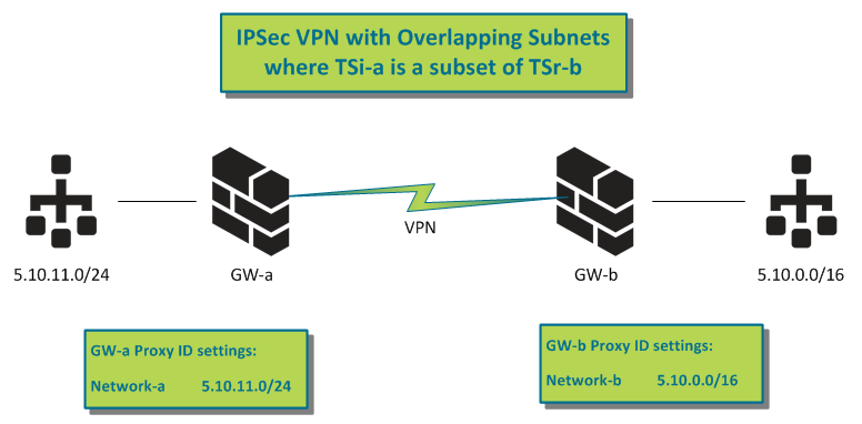 Graphic of IPSec VPN with Overlapping Subnets where Tsi-a is a subset as Tsr-b