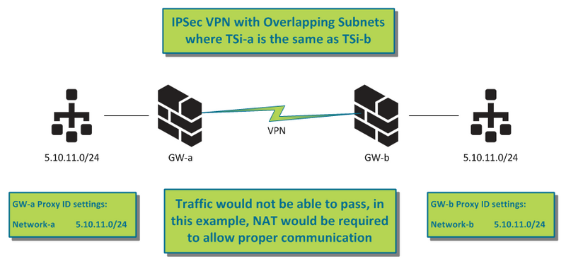 Graphic that shows IPSec VPN with Overlapping Subnets where Tsi-a is the same as Tsi-b