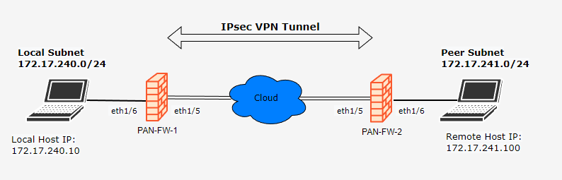 IPsec VPN Tunnel Network diagram