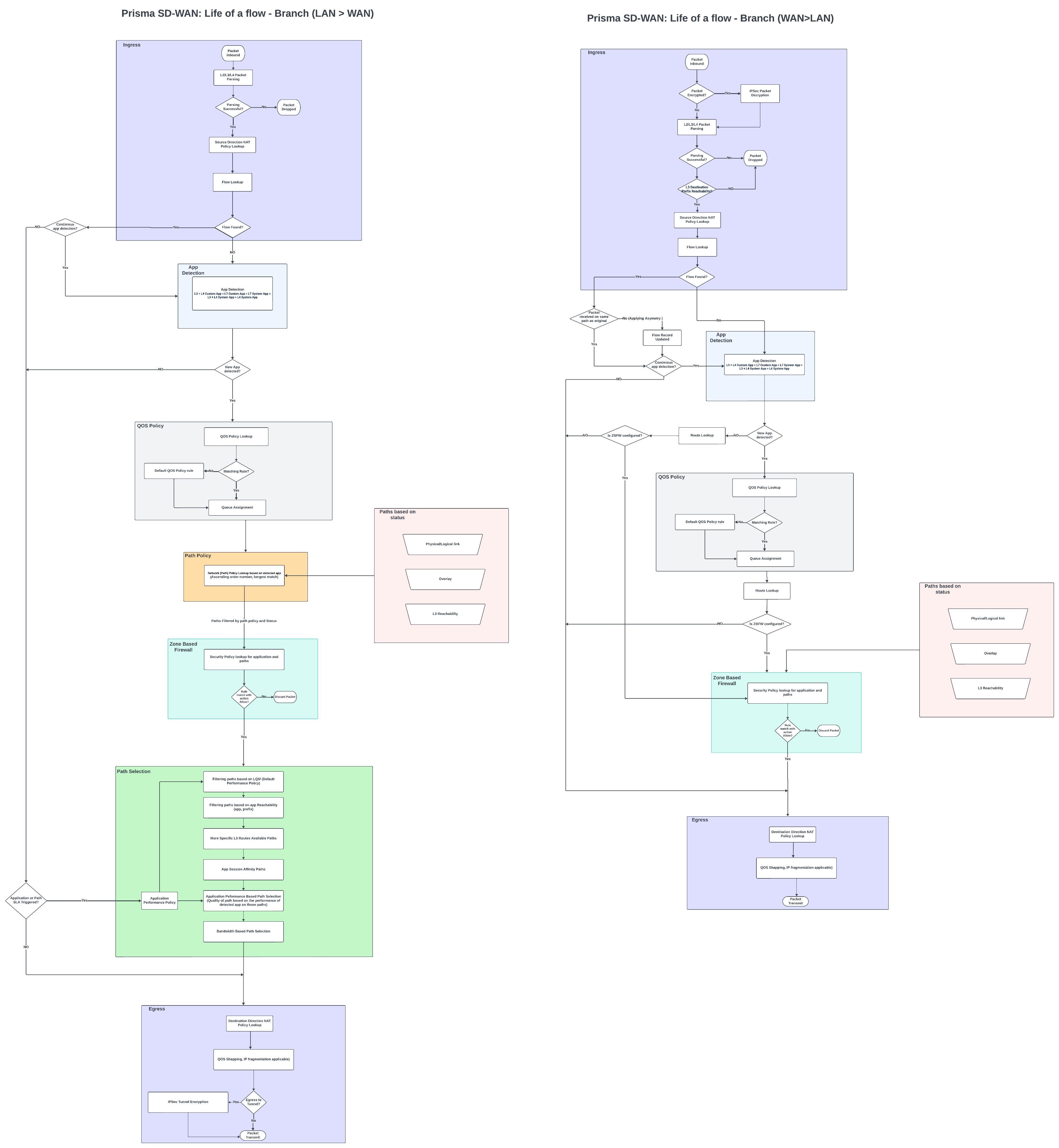 パケットフロー Prisma SDWAN