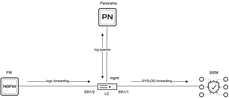 multi-interface deployment