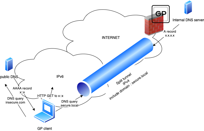 Mit Split DNS kann der Computer ausgeschlossene Domänen erreichen.
