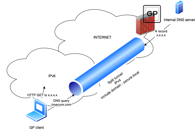 コンピュータが IPv6 ネットワークから IPv4 アドレスに接続しようとしています。