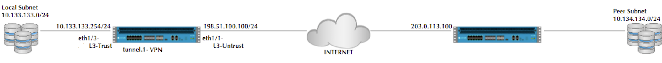 Basic-vpn-Topologie