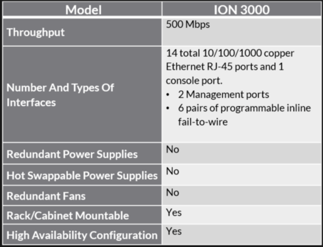 ION 3000