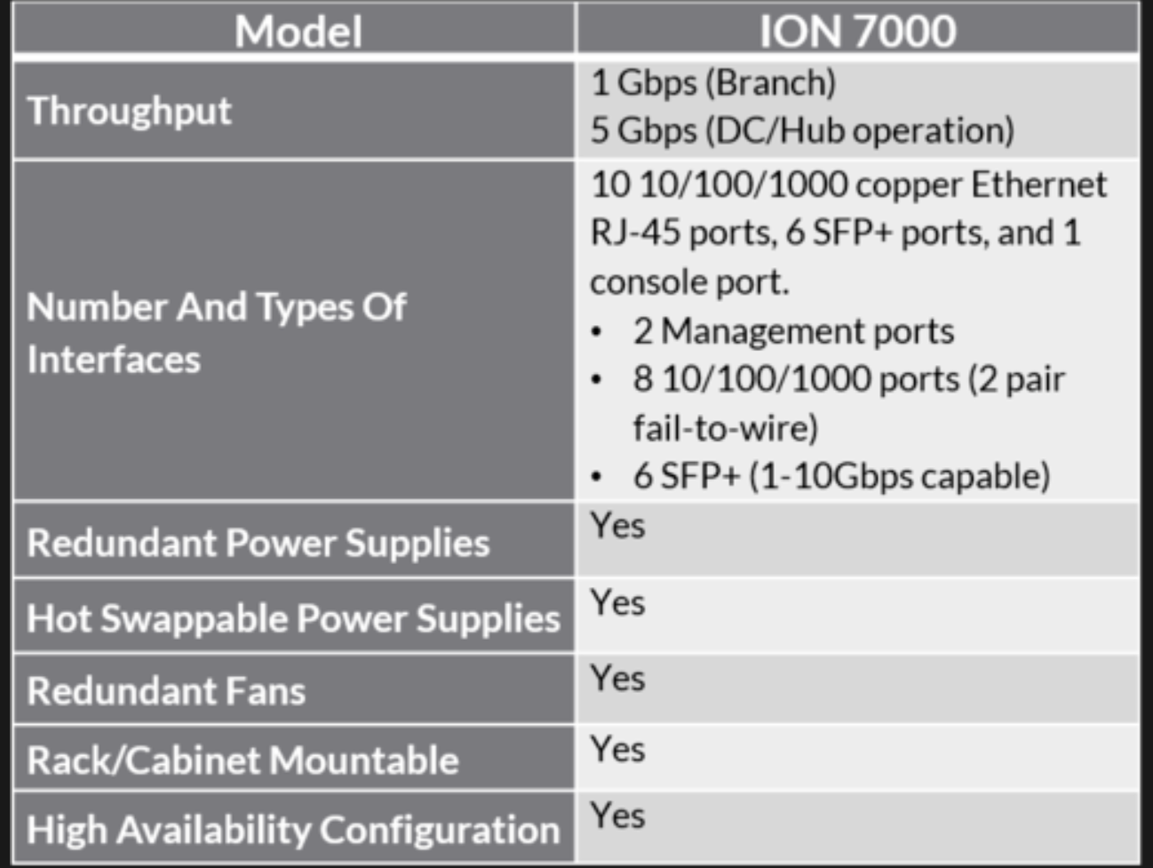 ION 7000