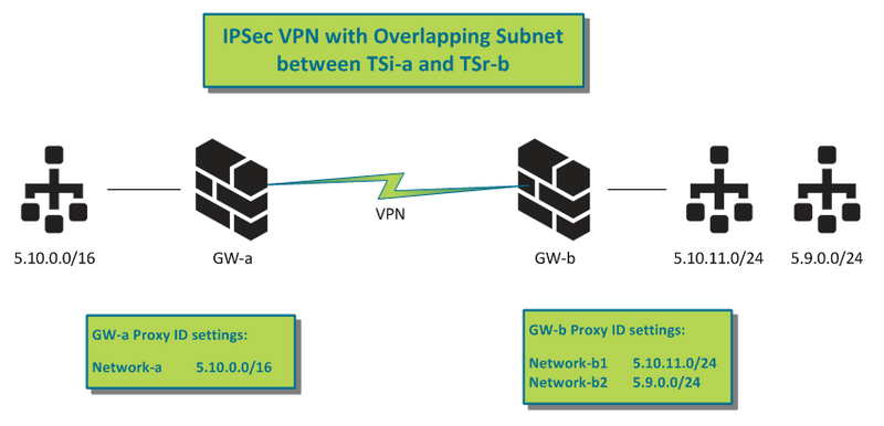 Graphic of IPSec VPN with Overlapping Subnet between Tsi-a and TSr-b