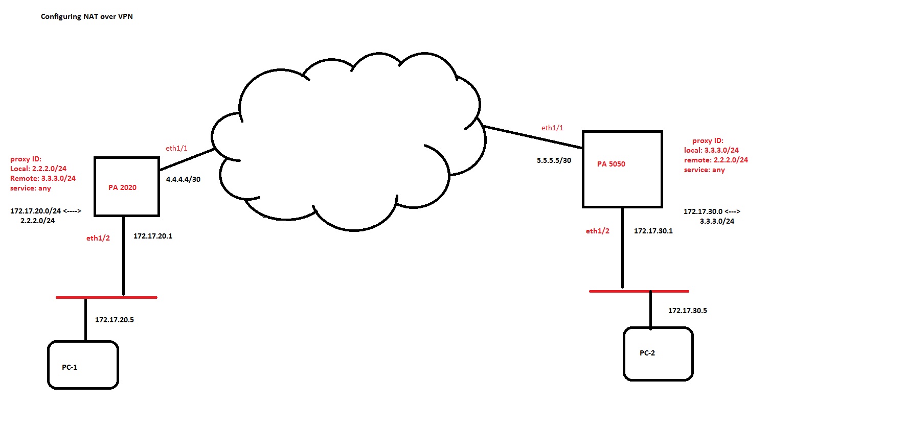 NAT sobre VPN. jpg NAT sobre VPN. jpg