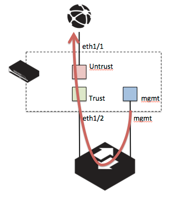 mgmt route mgmt route