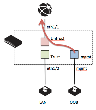 サービスルート