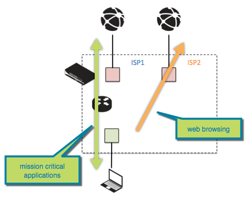 Expedición basada en políticas