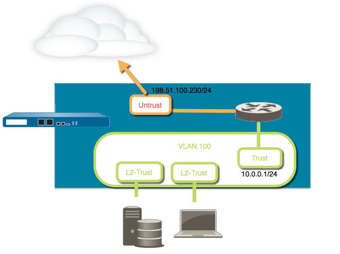 Layer2 layer3 Diagramm