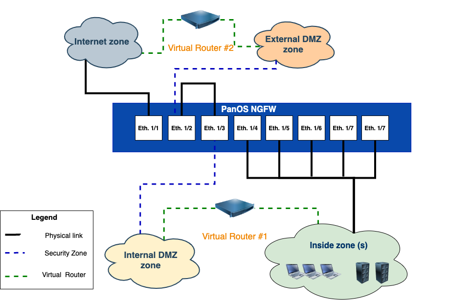 El tráfico de la zona de seguridad interior debe pasar a través de las zonas internas DMZ y DMZ externas, ruteadas por dos routers virtuales separados antes de que llegue a la zona de Internet. Esto le permite implementar diferentes conjuntos de reglas de seguridad en cada una de las secciones de la ruta de tráfico (Interior - Interno DMZ y Externo DMZ - Internet).