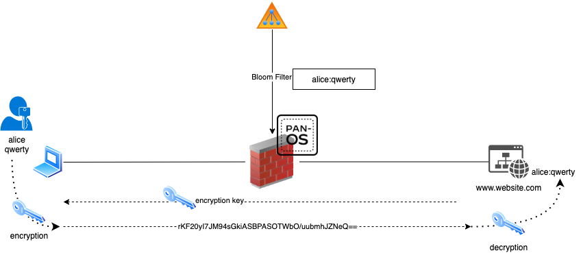 the credentials are encrypted in transit.