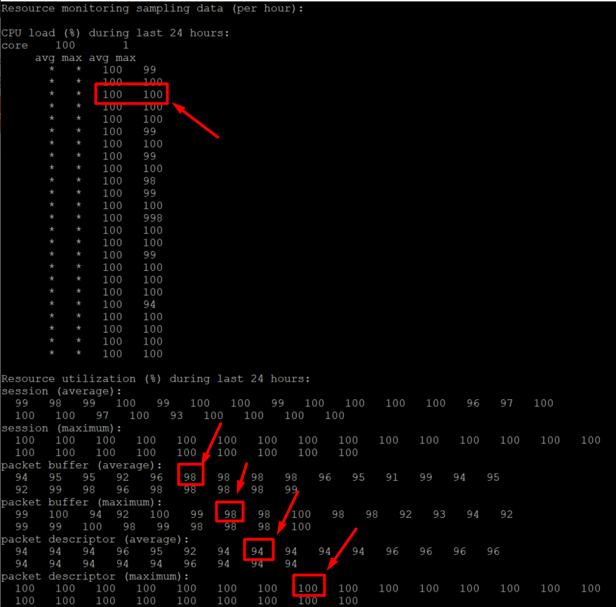 High CPU Packet Buffers Packet Descriptors on Dataplane - show running resource-monitor
