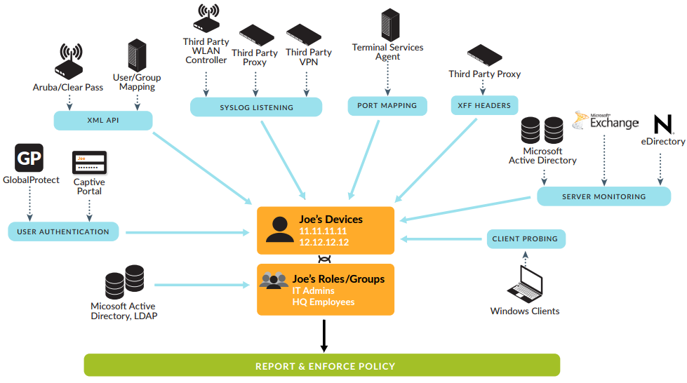 User agent id. Межсетевой экран Palo Alto Networks pa-440. NGFW функции. Архитектура Global protect. Статистика использования межсетевых экранов.