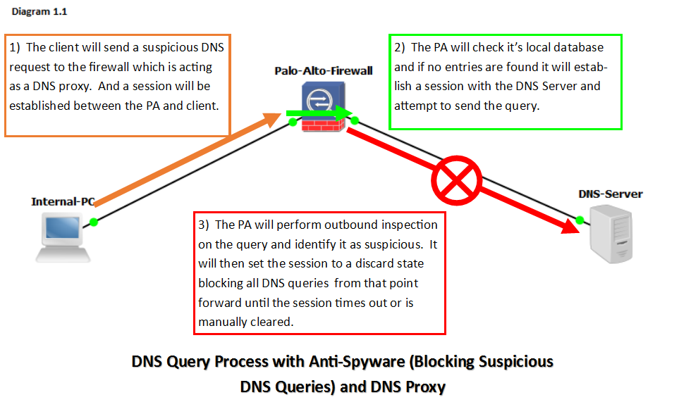 Verdächtige DNS Abfragen mit Proxy - Diagramm DNS 1.1.png