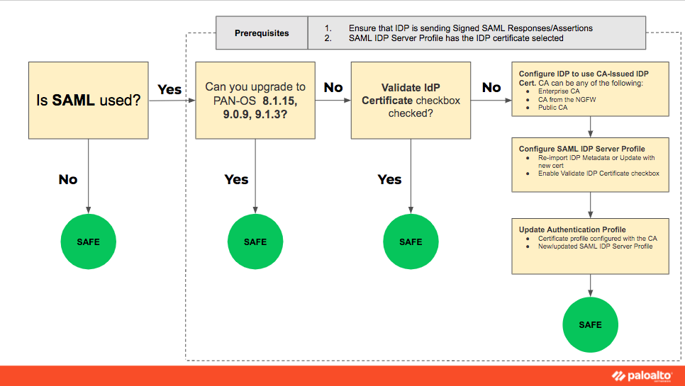 Árbol de decisiones para proteger las SAML implementaciones