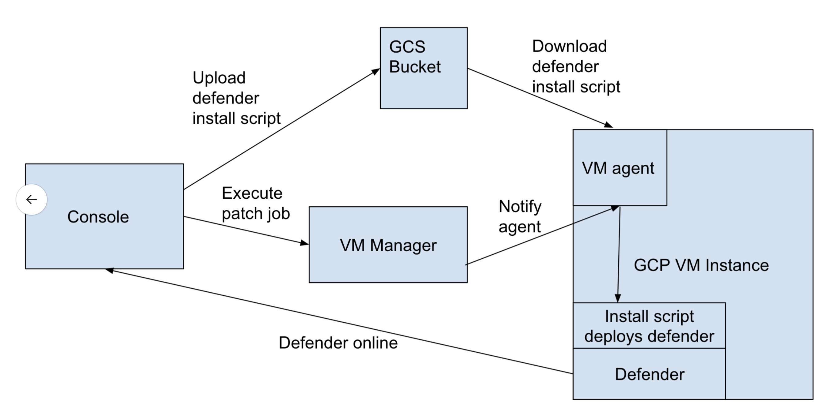 Auto-Defend Flow Chart