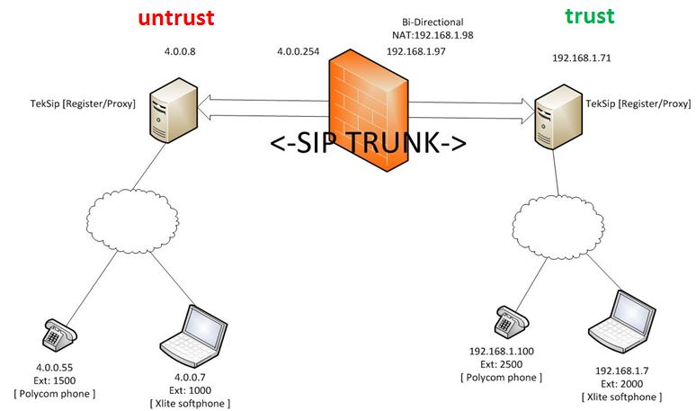 SIP-Topologie. JPG