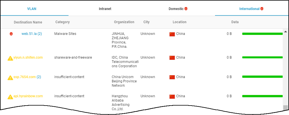 Click the Malicious Destinations number and then click the International tab to view a set of malicious international destinations.