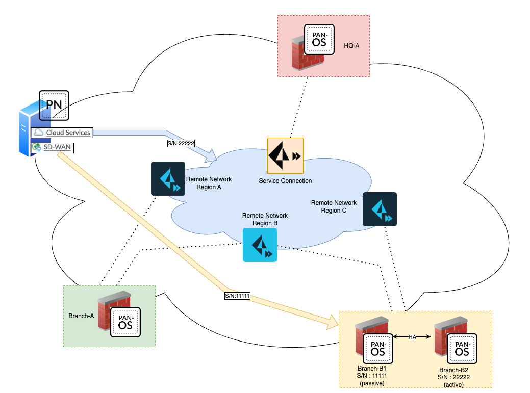 Issue caused by the serial number mismatch between the sdwan plugin and the cloud service plugin