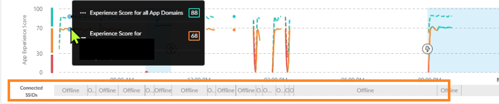 Connected SSID shows offline