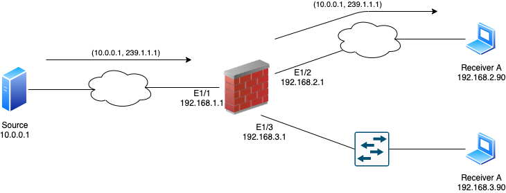 No (10.0.0.1,239.1.1.1) traffic on Receiver 2