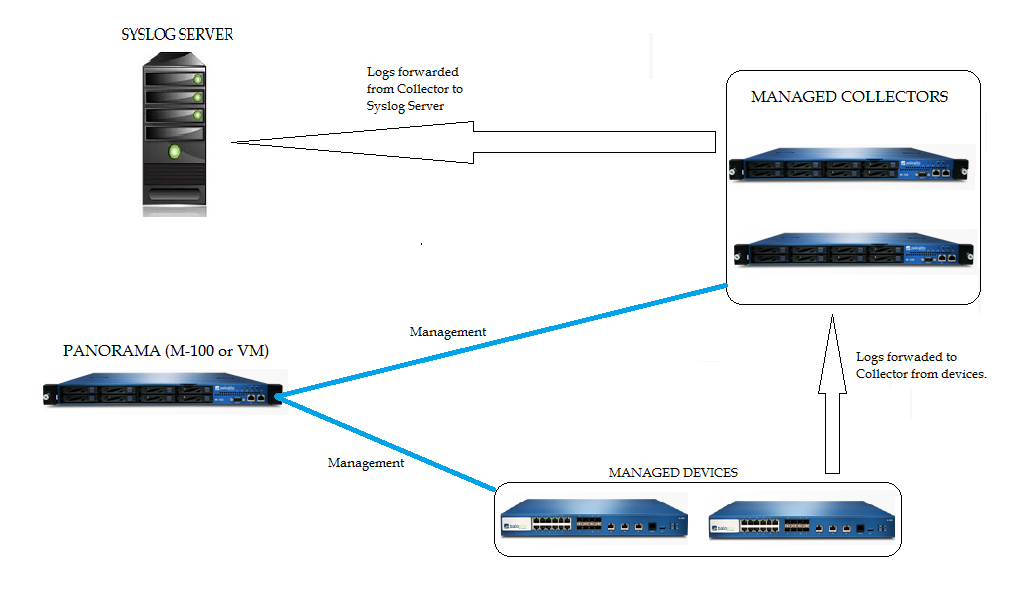 Log Forwarding Log Collector Diagram Log collector Diagram