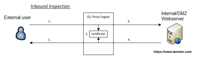Inbound Inspection diagram