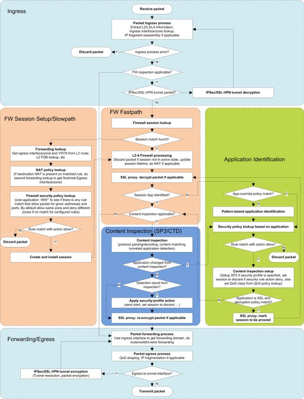 Das Paketflussdiagramm, das jede Phase (Ingress, FW Session Setup/Slowpath, FW Fastpath, Application Identification, Fowarding/Egress) des firewall